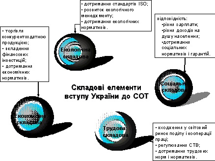 Складові елементи вступу України до СОТ