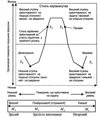 Ситуаційна модель керівництва Херсі та Бланшара