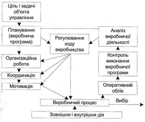 Схема циклу управління виробництвом