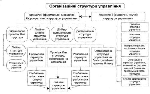 Класифікація організаційних структур управління