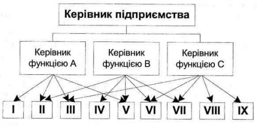 Функціональна структура управління підприємством