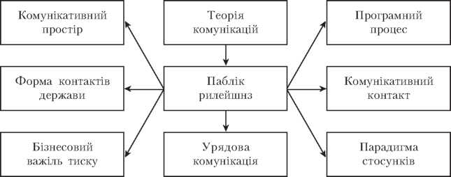 Структура паблік рилейшнз