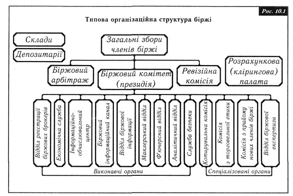 Організаційна структура управління біржею
