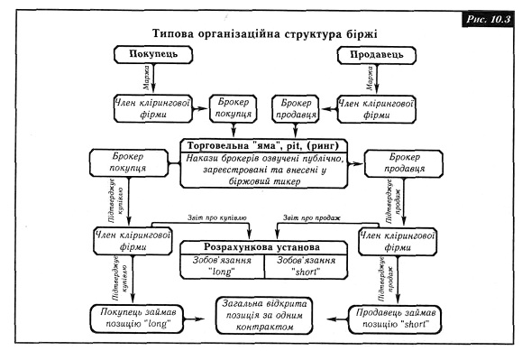Типова організаційна структура біржі
