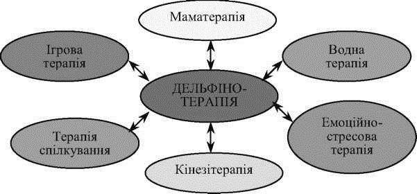 Схема зв’язку дельфінотерапії з іншими видами естетотерапії 