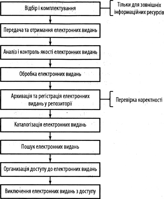 Схема життєвого циклу інформаційних ресурсів в електронних виданнях