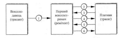 Схема обігу переказного векселя