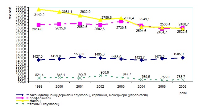 Динаміка структури зайнятості населення України у професійному розрізі 