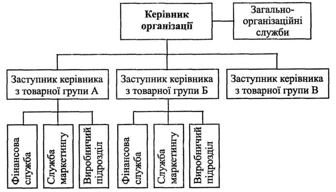 Продуктова організаційна структура