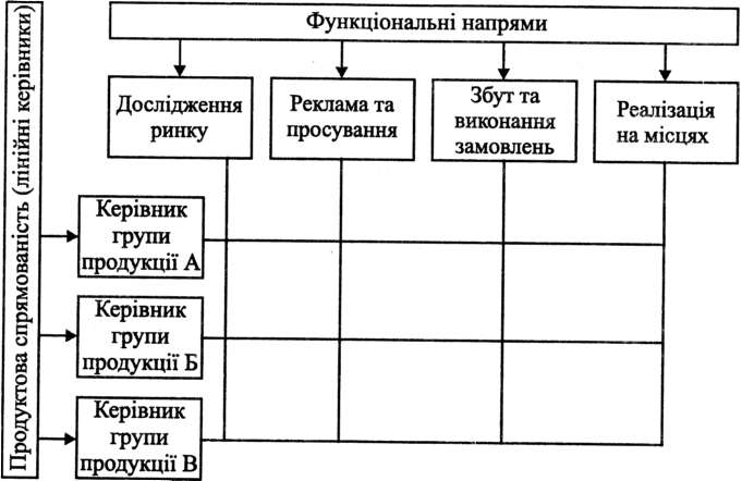 Матрична організаційна структура