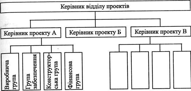 Проектна організаційна структура департаменту НДКР корпорації